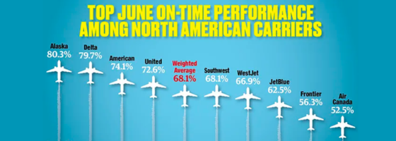 Carriers' On-Time Performance Slumps in June.png